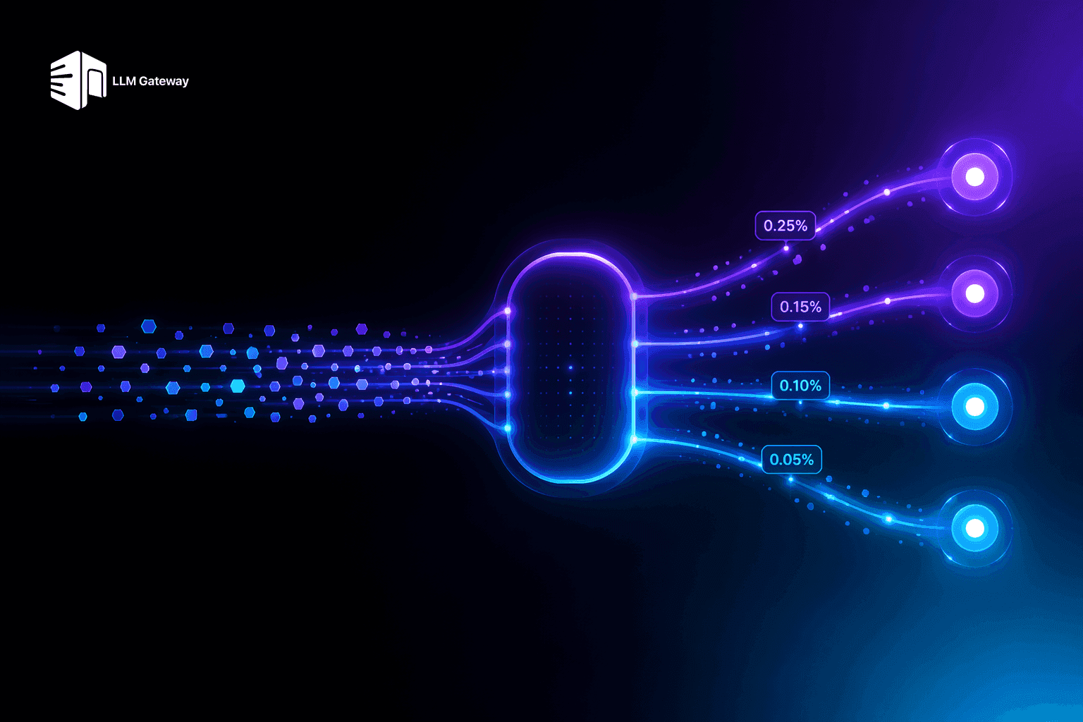 Token streams flowing through a gateway, each tagged with a percentage fee