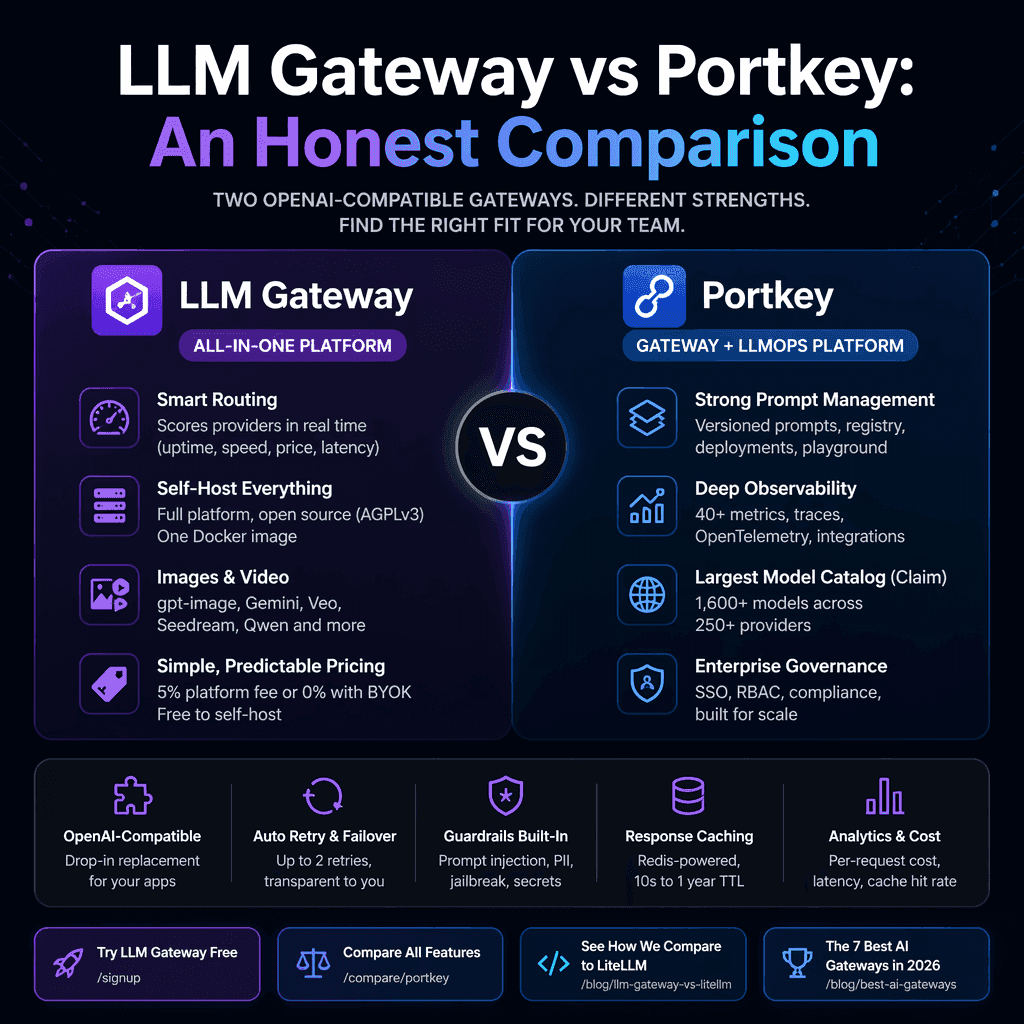 LLM Gateway vs Portkey: An Honest Comparison