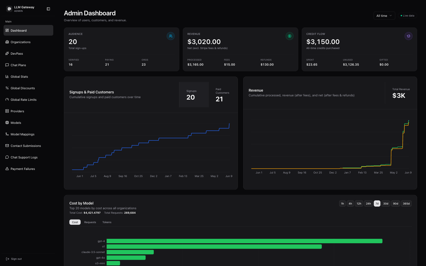 LLM Gateway Admin Dashboard
