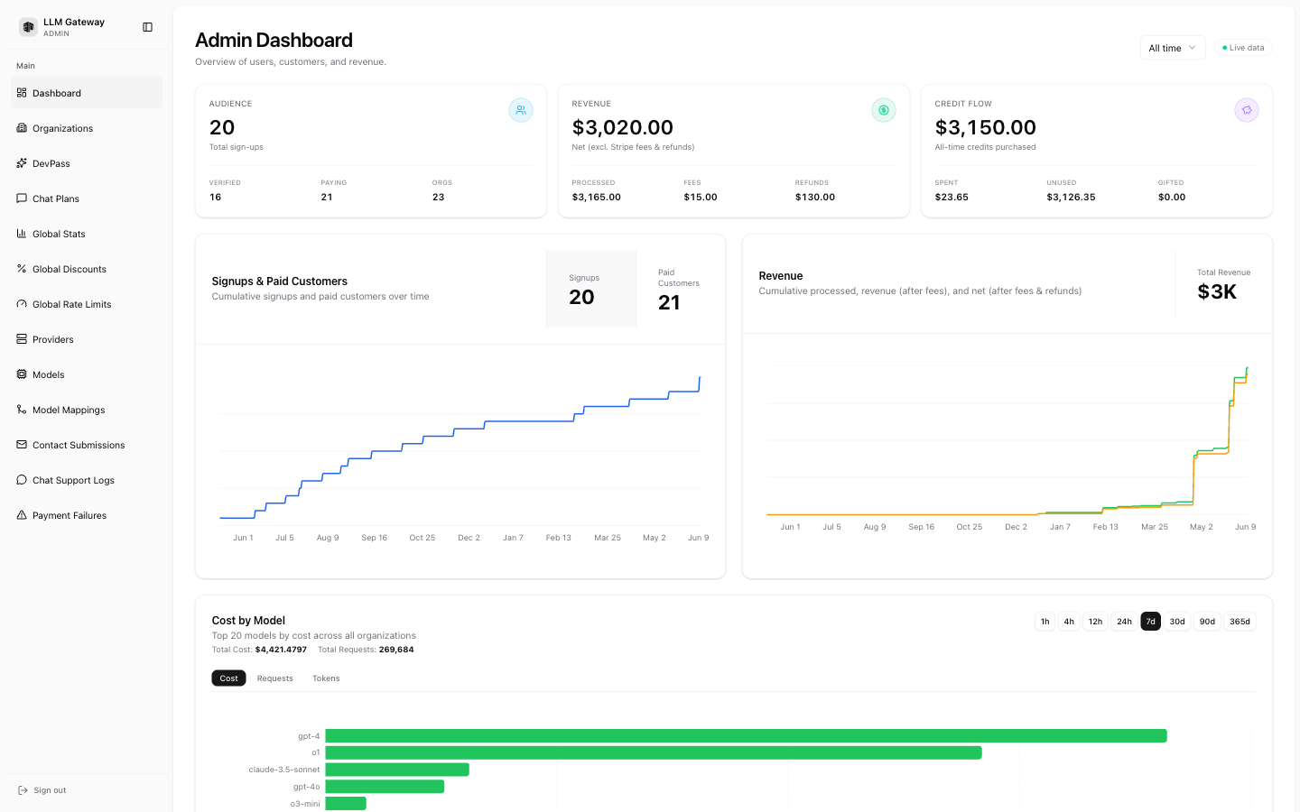 LLM Gateway Admin Dashboard