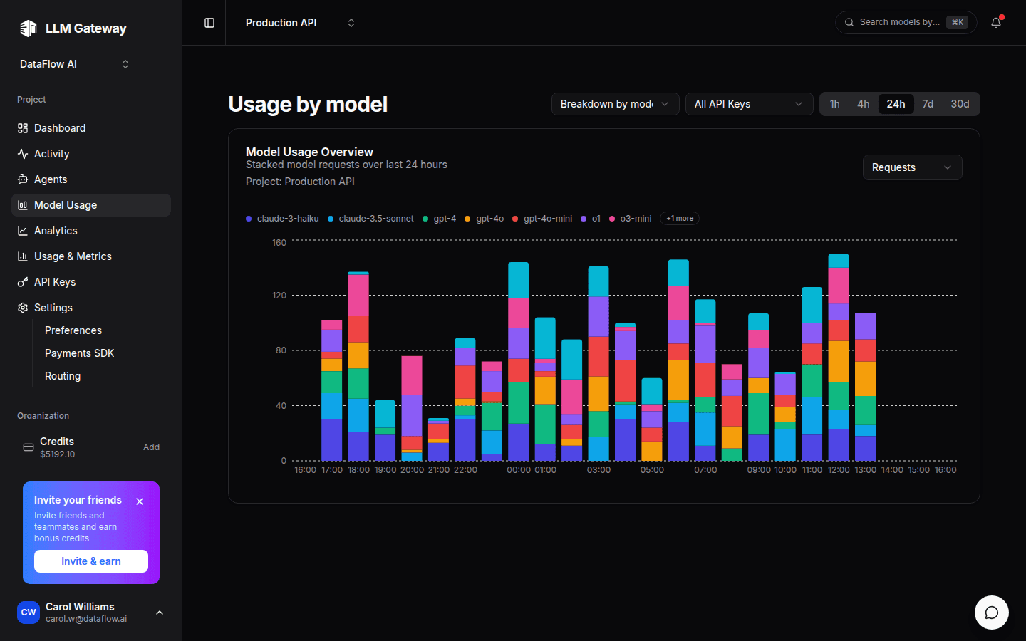 LLM Gateway usage broken down by model