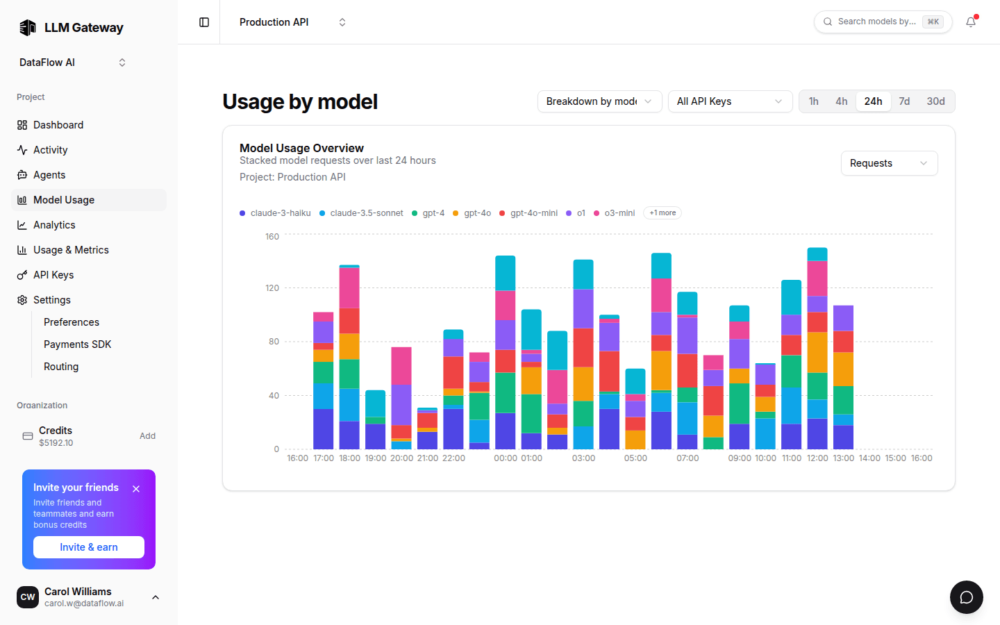 LLM Gateway usage broken down by model