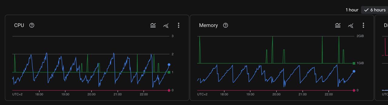 CPU / Memory usage
